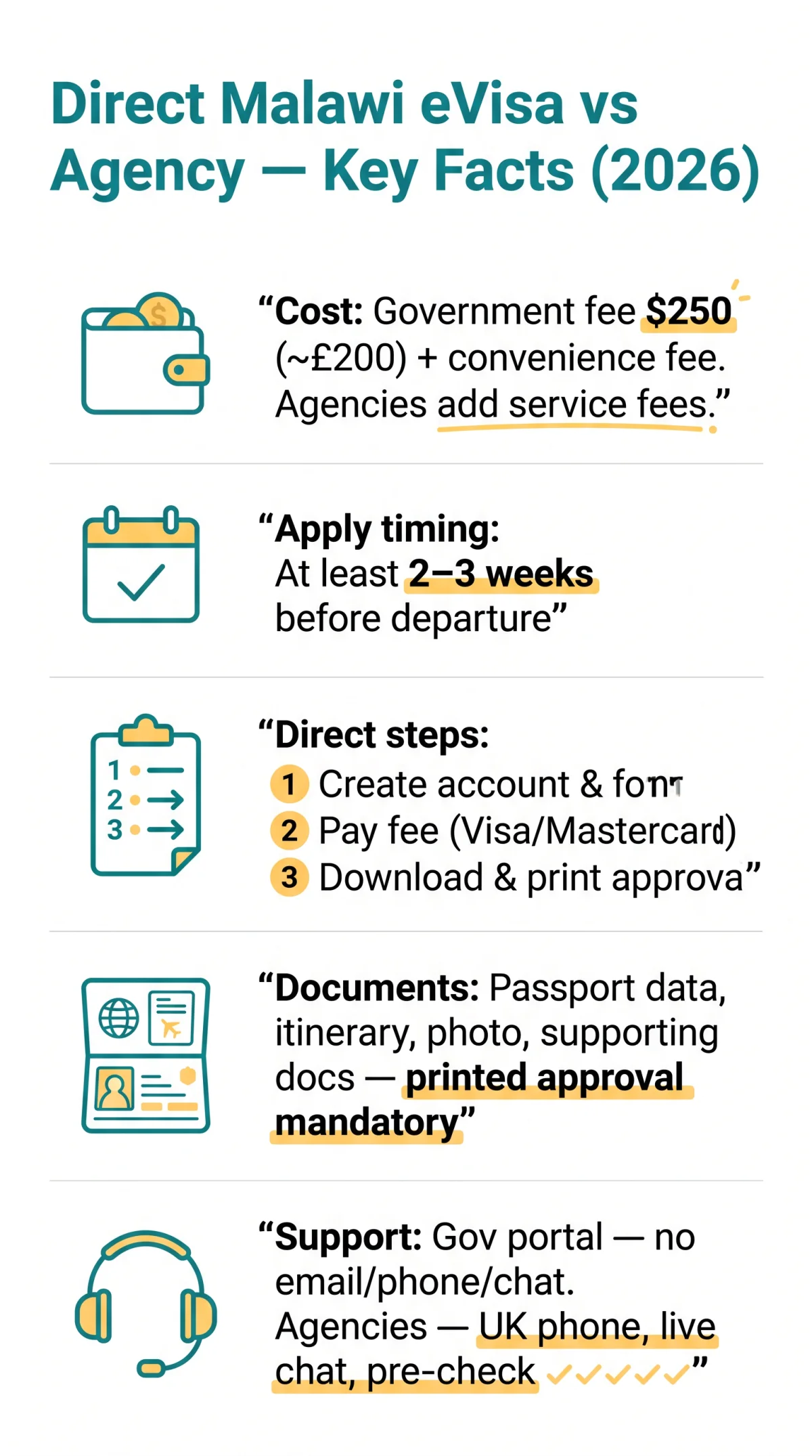 Infografika: Direct Malawi eVisa vs Agency Application: Pros and Cons for UK Travellers (2026)