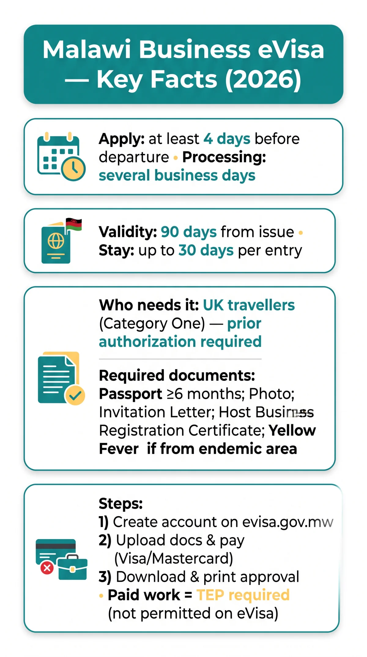 Infografika: Malawi Business eVisa Requirements: Documents, Fees, Work Permits & Tourist Visa Differences (2026)