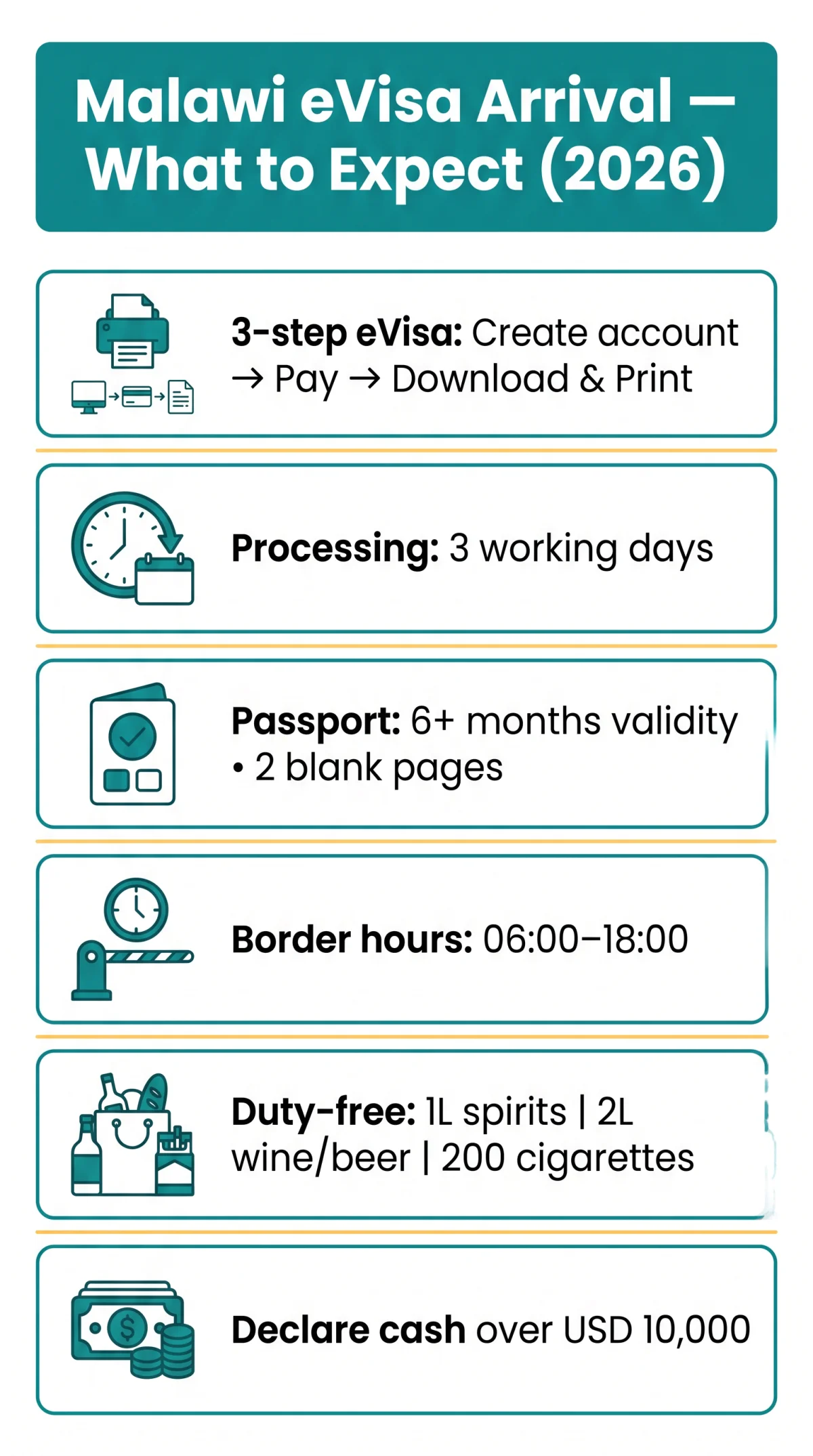Infografika: Malawi eVisa Arrival Process — What to Expect at the Border in 2026
