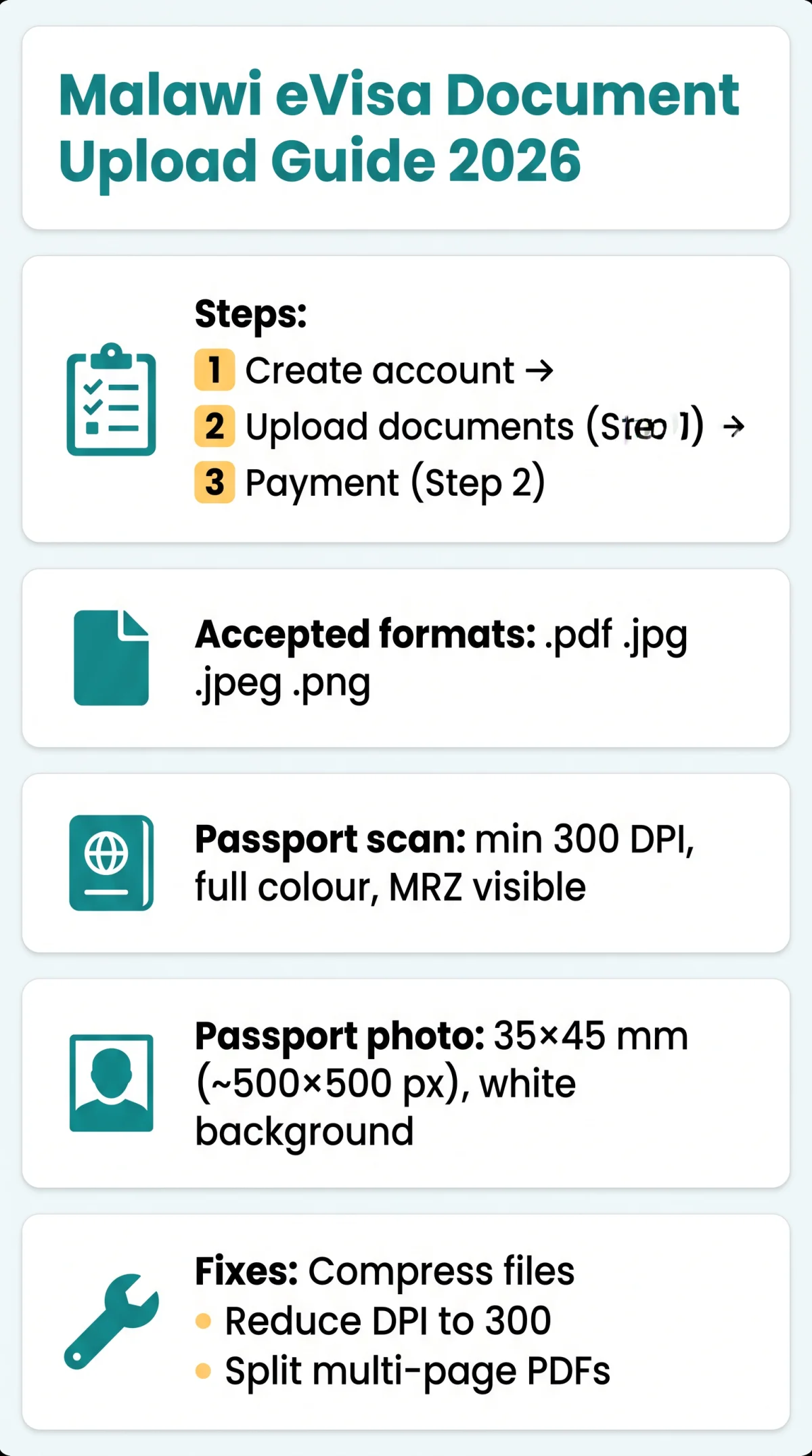 Infografika: Malawi eVisa Document Upload Guide 2026 — File Formats, Size Limits & Mistakes