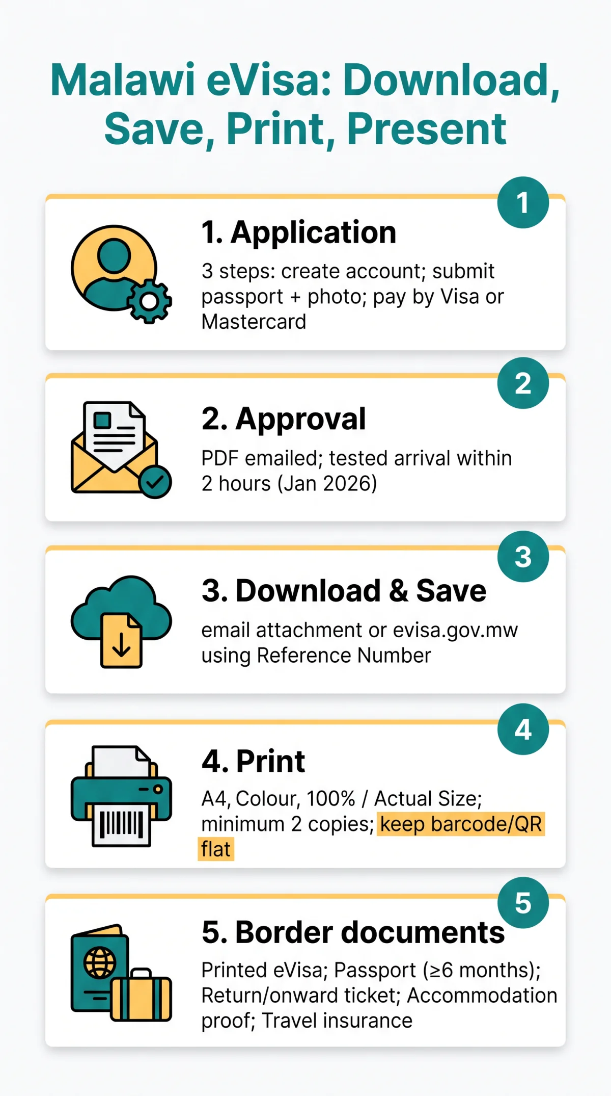 Infografika: Malawi eVisa Download Process: How to Receive, Save, Print, and Present Your eVisa