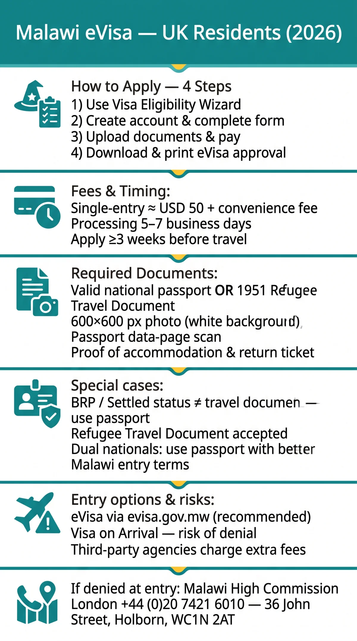 Infografika: Malawi eVisa for UK Residents: How to Apply with a&nbsp;BRP, Refugee Travel Document, Settled Status, or Dual Nationality in 2026