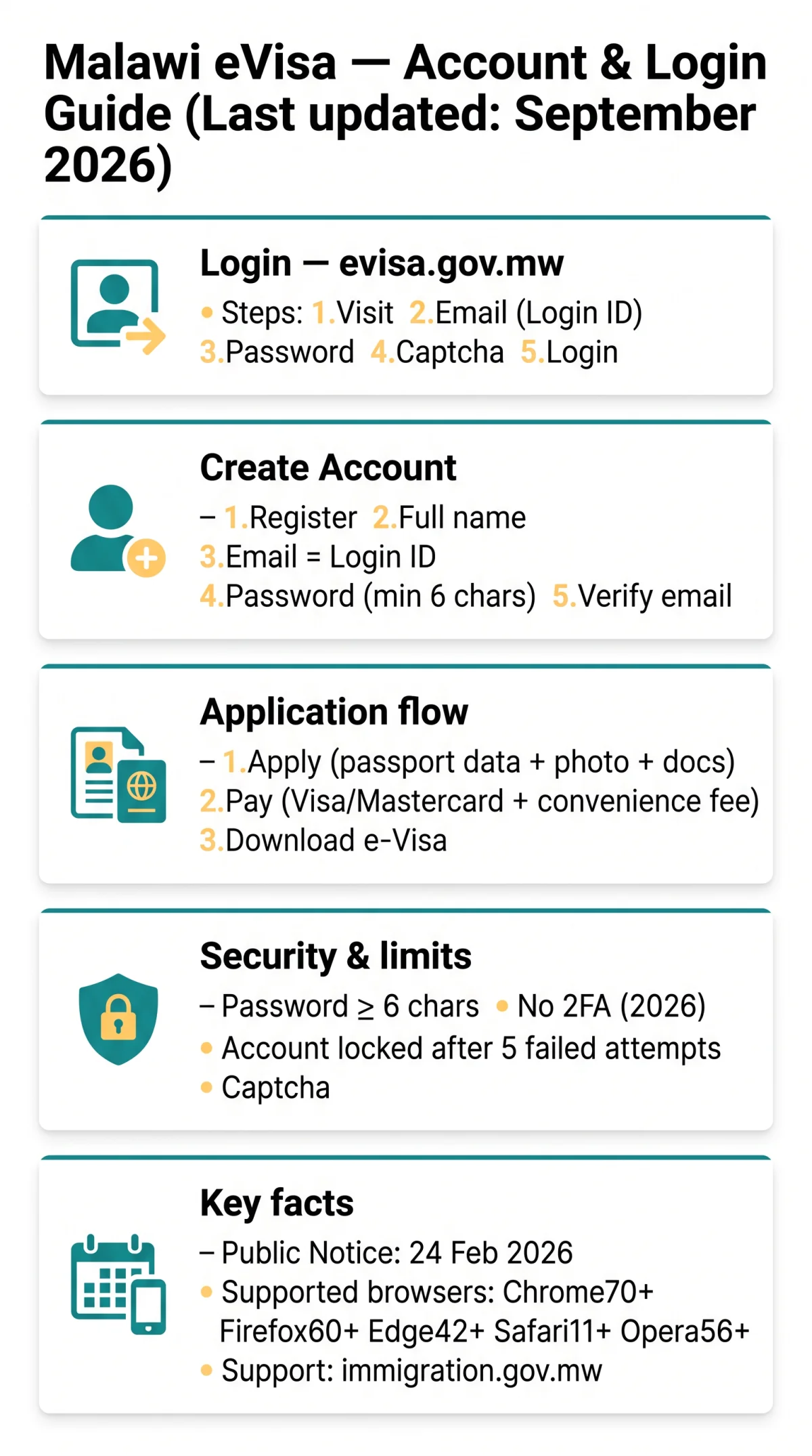 Infografika: Malawi eVisa Login: Account Registration and Management Guide for 2026