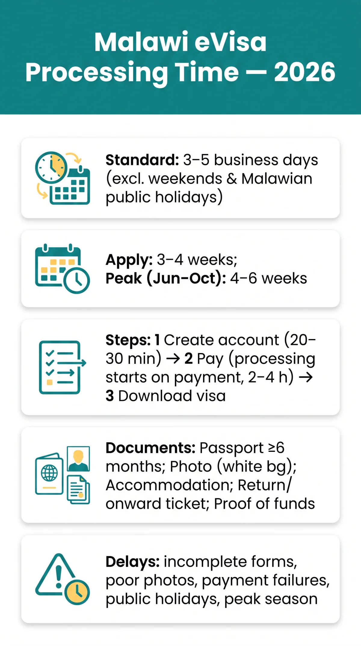 Infografika: Malawi eVisa Processing Time in 2026: Standard, Express, and What Causes Delays