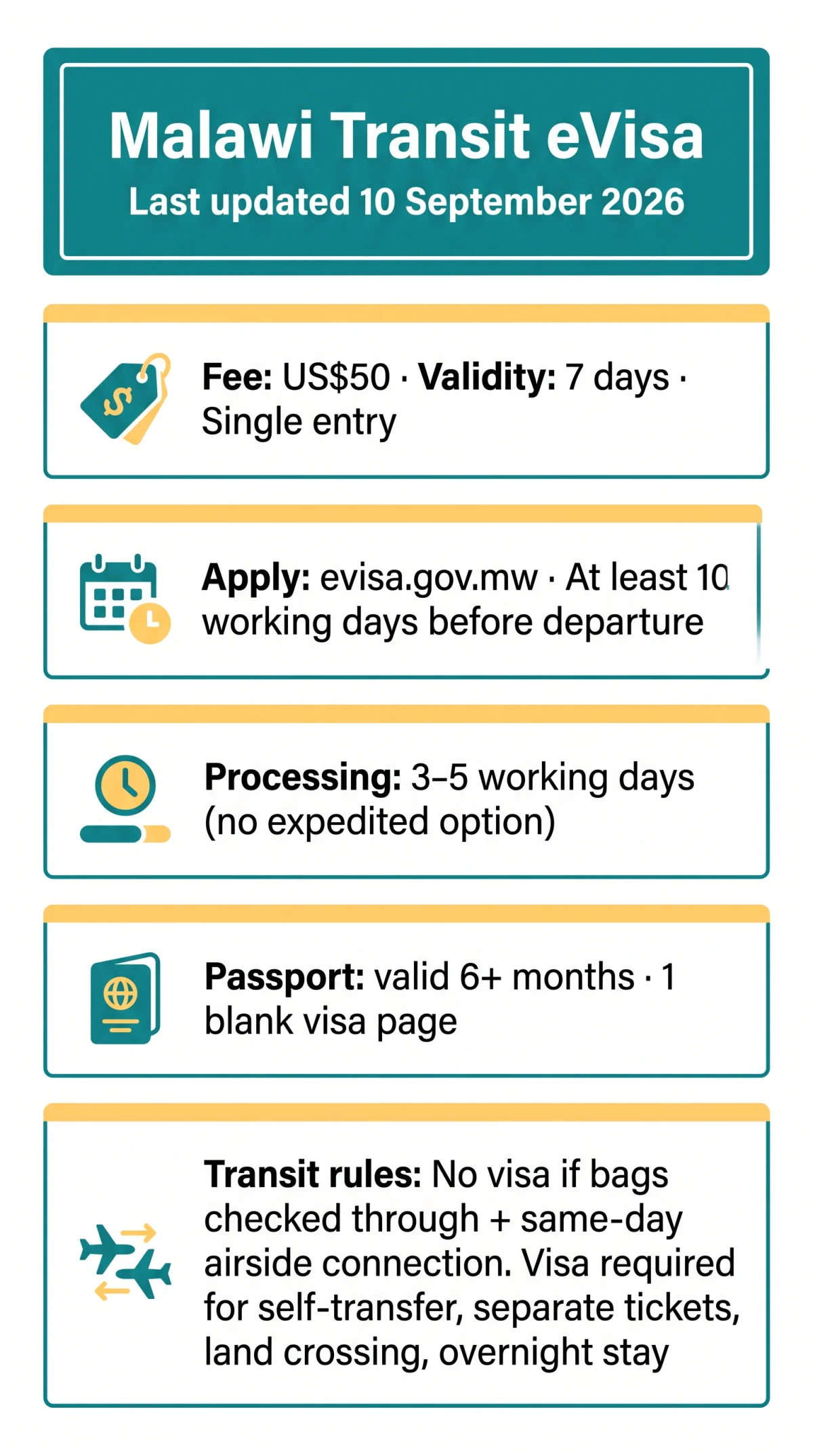Infografika: Malawi eVisa Transit Requirements for Direct and Connecting Flights in 2026