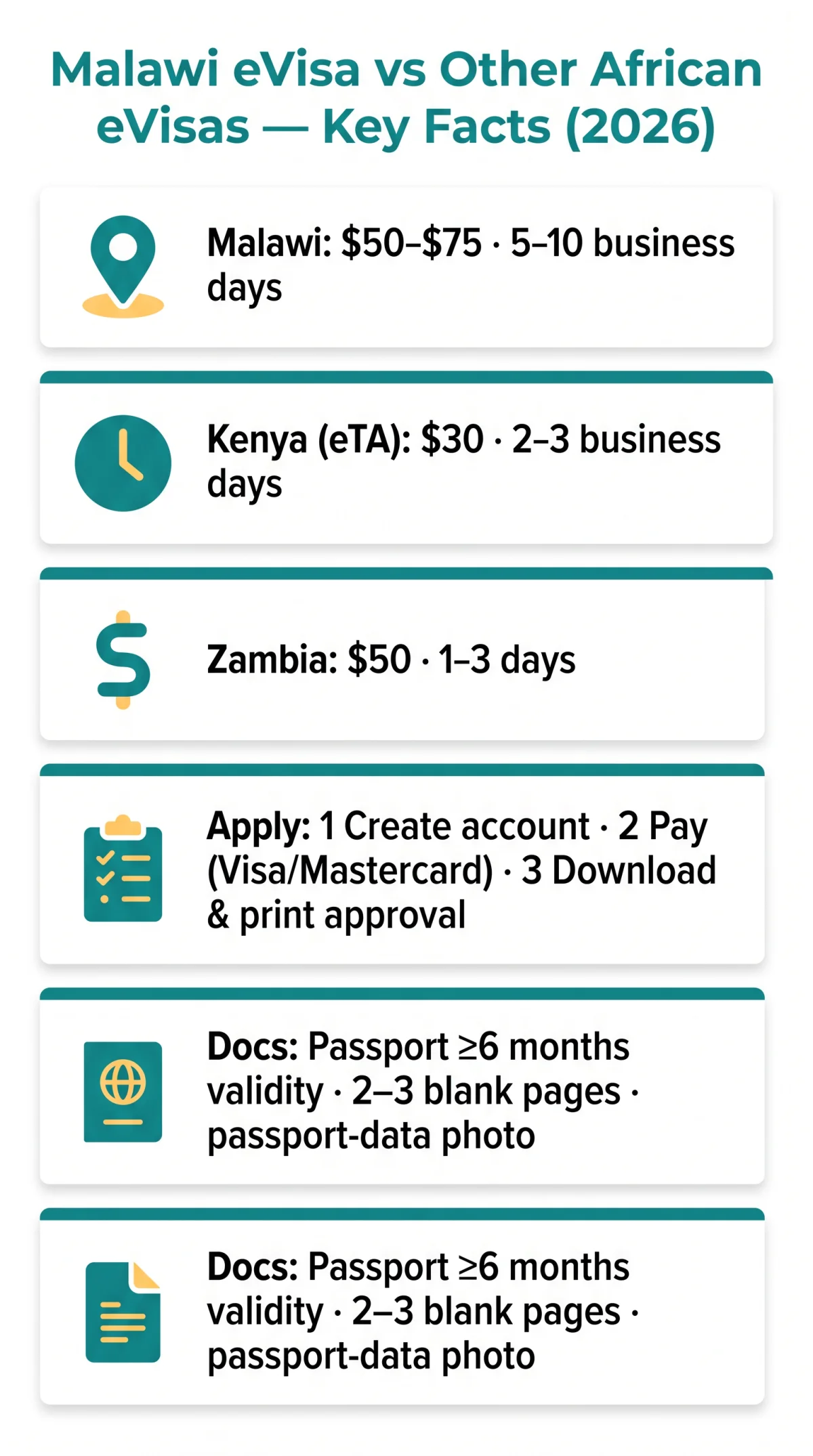 Infografika: Malawi eVisa vs Other African eVisas: A&nbsp;Side-by-Side Comparison for UK Travellers (2026)