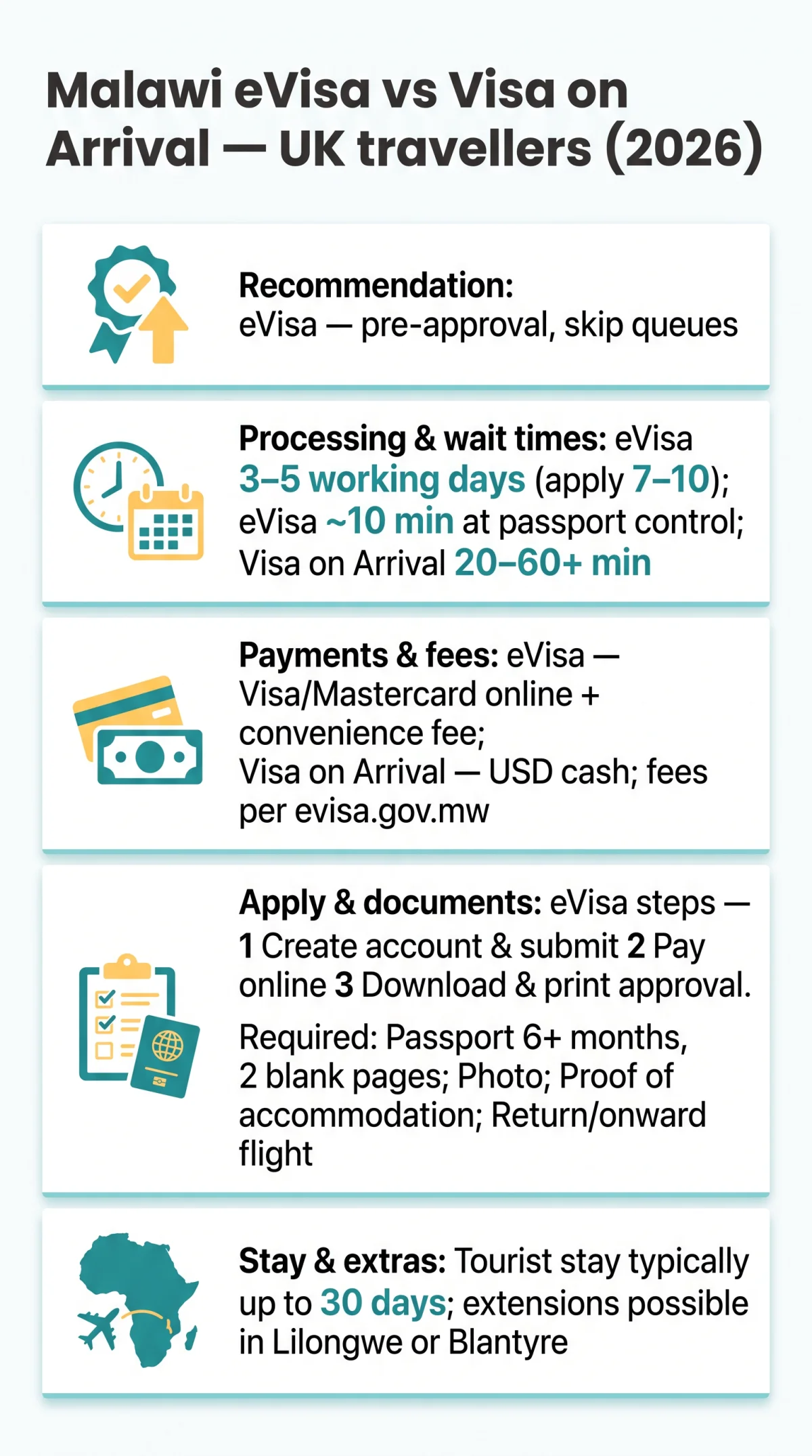 Infografika: Malawi eVisa vs Visa on Arrival — Which Option Should UK Travellers Choose in 2026?