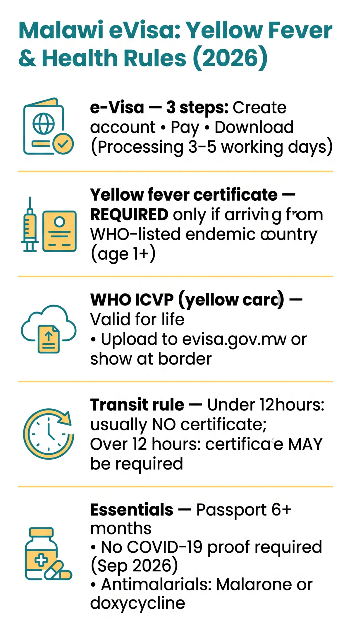 Infografika: Malawi eVisa Yellow Fever Certificate Requirements and Health Entry Rules (2026)