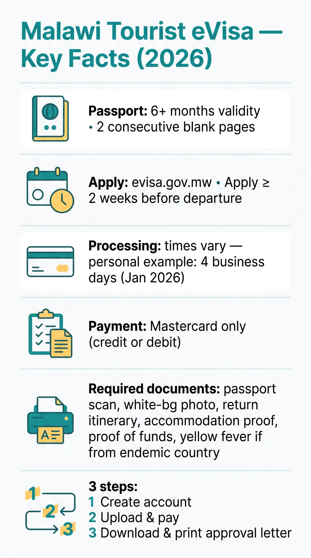Infografika: Malawi Tourist eVisa Guide 2026: Requirements, Eligibility, and Application Process