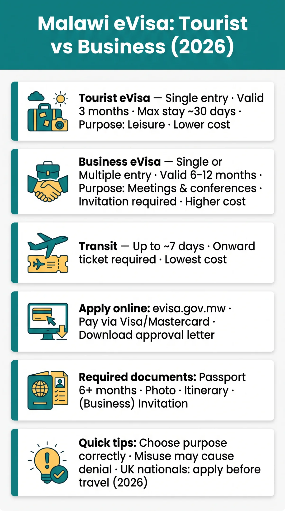 Infografika: Malawi Tourist eVisa vs Business eVisa: Cost, Validity & Purpose Breakdown (2026)
